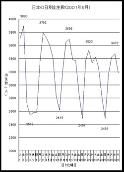 グラフ�A：出生数・２００１年５月