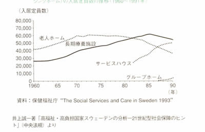 グラフ：スウェーデンの老人ホーム、長期療養施設、サービスハウス、グループホームの入居定員／井上誠一著『高福祉・高負担国家スウェーデンの分析−21世紀型社会保障のヒント（中央法規）より
