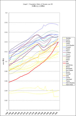 グラフ：色のついた国は日本より先に高齢化が進んだ典型的な国です。（クリックすると拡大します）